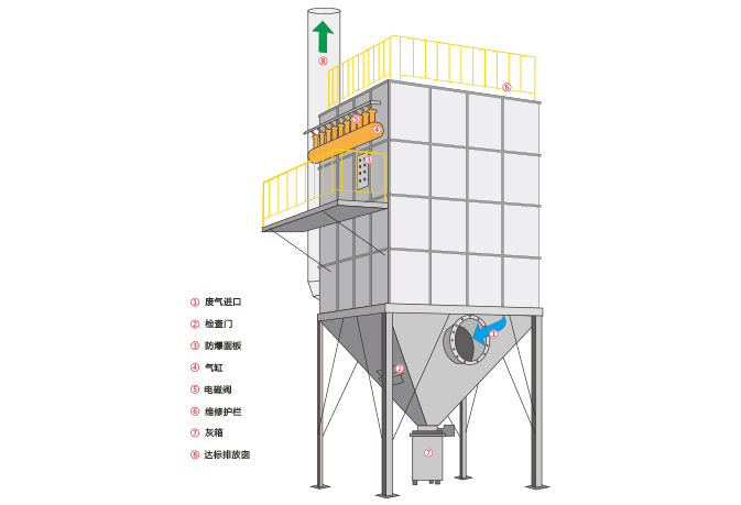 覆膜除塵器
